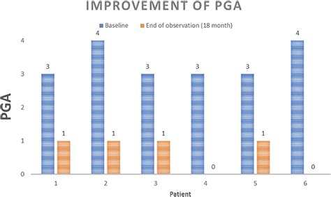 Frontiers Successful Treatment Of Refractory Palmoplantar Pustular