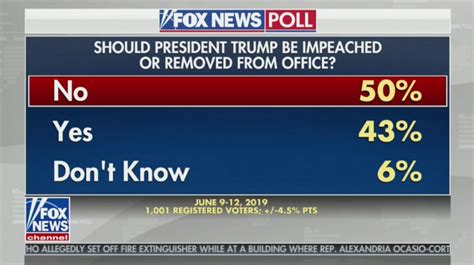 Watch Fox News Misreports Their Own Poll On Impeachment