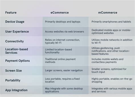 Ecommerce And Mcommerce Unlocking Business Growth Success Gomage