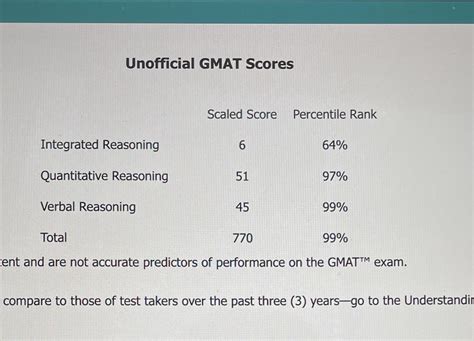 How Accurate Are Official Practice Tests I Got A 770 While Only Having