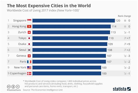 Asia Dominates Economist’s Index Of The Most Expensive Cities In The World - Future Startup