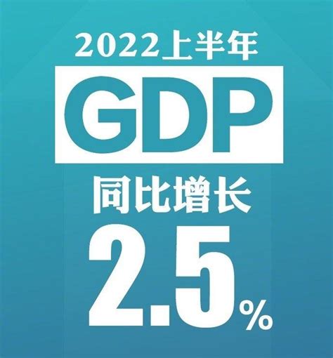 中国2022年上半年gdp增长25，美、日、英等国家gdp增长多少？财经头条