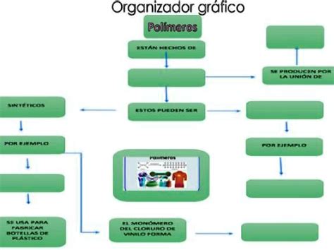 Solved Me Pueden Ayudar Por Favor Dise A Un Organizador Gr Fico Donde