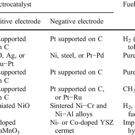 Principal types of fuel cell | Download Table