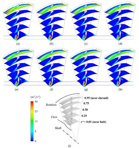 Distribution And Range Of Turbulence Kinetic Energy On I The