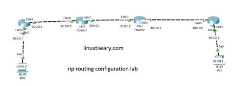 Rip Routing Configuration Lab Using Cisco Packet Tracer Learn Linux