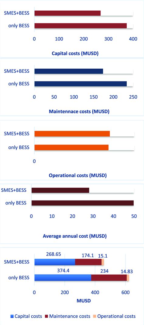 Detailed cost analysis of SMES+BESS and ''Only BESS. '' | Download ...