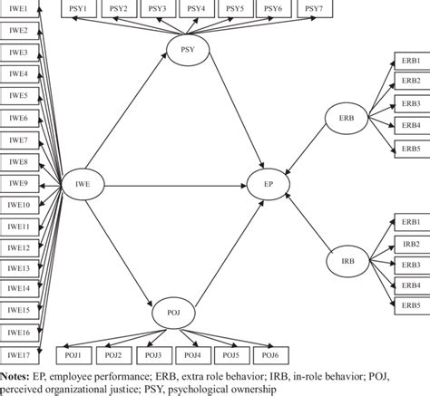 The Hypothetical Model Download Scientific Diagram