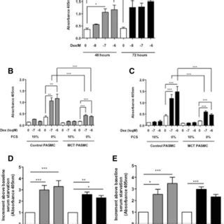 0 IKK2 Inhibition Increases Apoptosis Of Human Pulmonary Arterial