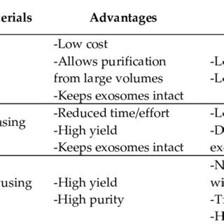 Summary of exosome isolation methods. | Download Scientific Diagram