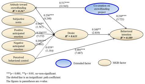 Sustainability Free Full Text Can Co Creation And Crowdfunding