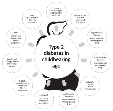 Endocrines Free Full Text Pregnancy And Type 2 Diabetes Unmet Goals