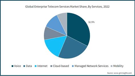 Enterprise Telecom Services Market Size Analysis Report 2032