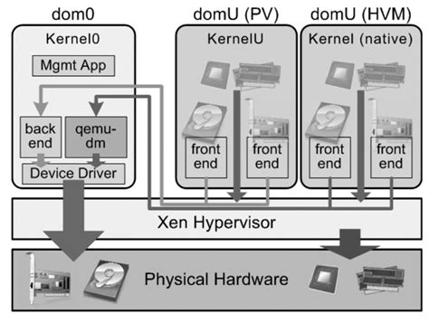 Xen Hypervisor Architecture Based On 69 Download Scientific Diagram