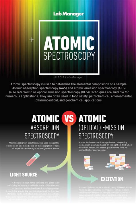 Atomic Spectroscopy | Lab Manager