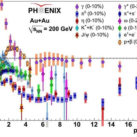 Nuclear Modification Factor R Aa P T For All Identified Particles