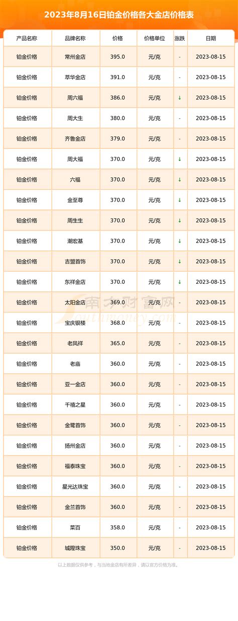 [黄金]各大金店铂金价格多少钱一克（2023年8月16日） 南方财富网