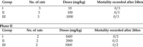 Acute Toxicity Studies Of Bridelia Ferruginea Methanol Stem Bark