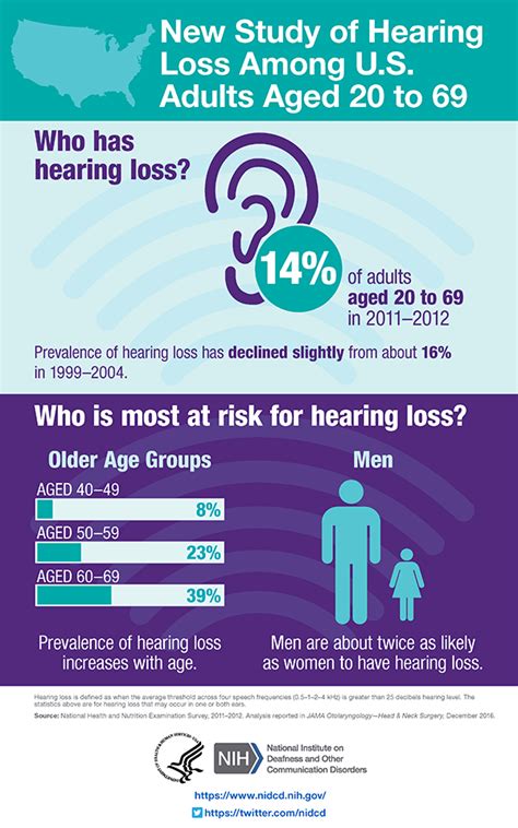 Hearing Loss Prevalence Declining In U S Adults Aged 20 To 69 Nidcd