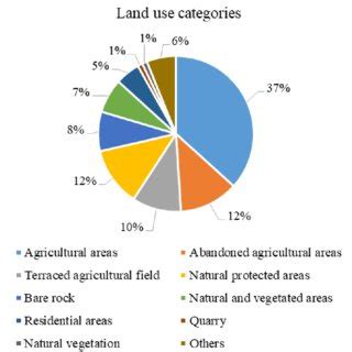 Percentage Of The Area Occupied By Each Land Use Category According To