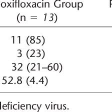 A Graph Illustrating The Fall In Sputum Viable Count Cfu Ml For A