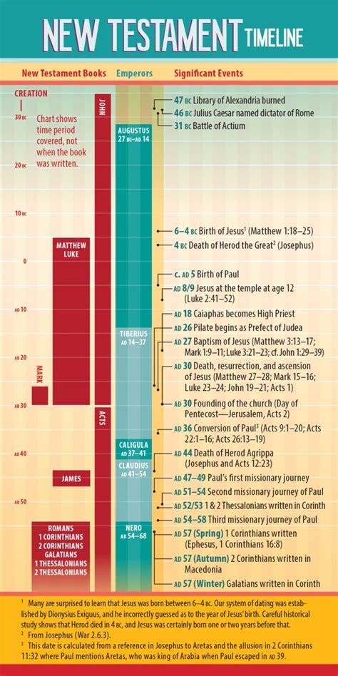 New Testament Timeline (Pack of 10) | Bible study scripture, New ...