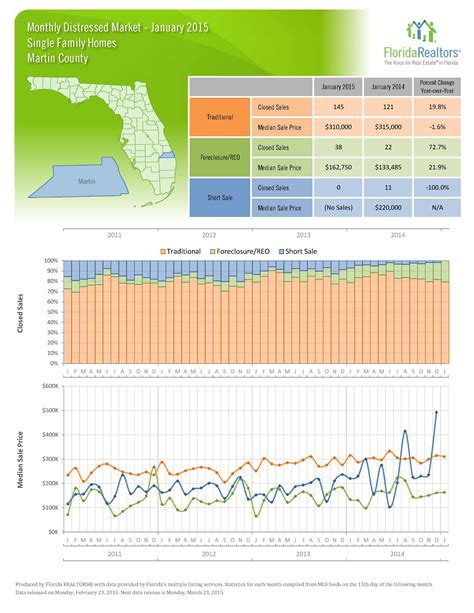 January 2015 Local Market Update Florida Realtors