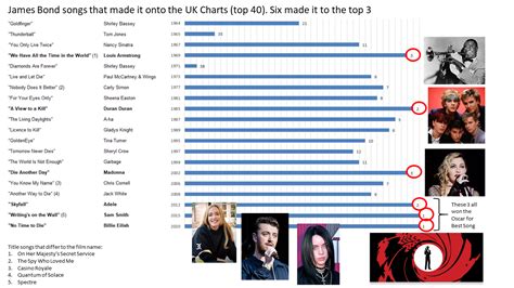 James Bond songs that made it onto the UK Charts (top 40). Six made it ...