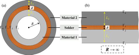 Schematic Diagrams Of A Annular Structure And B Bilayer Structure