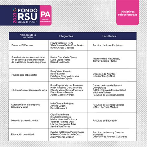 Conoce Las Iniciativas Ganadoras Del Fondo Rsu Desde La Pucp