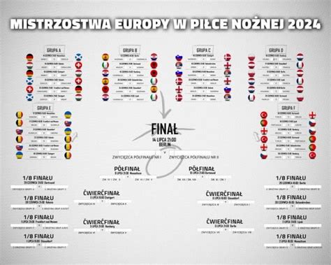 Tabela Rozgrywek Euro Mistrzostw Europy W Pi Ce No Nej Plakat