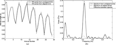 A Plot Of An Epoch Of The RR Interval Series Versus Time The Solid