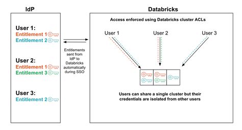 How Databricks IAM Credential Passthrough Solves Common Data