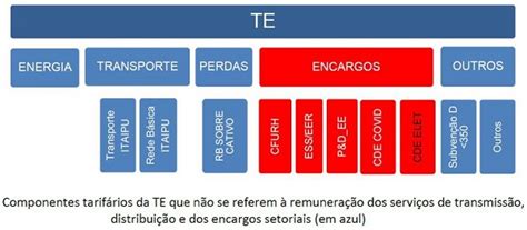 Entenda Aqui As Diferentes Tarifas De Sua Conta De Luz TE E TUSD