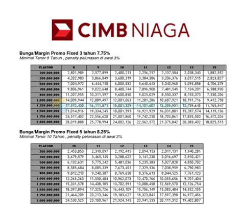 5 Tabel Angsuran KPR CIMB Niaga 2024 Syarat Biaya Simulasi