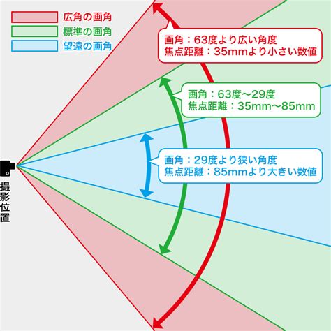 画角 Angle Of View Japaneseclassjp