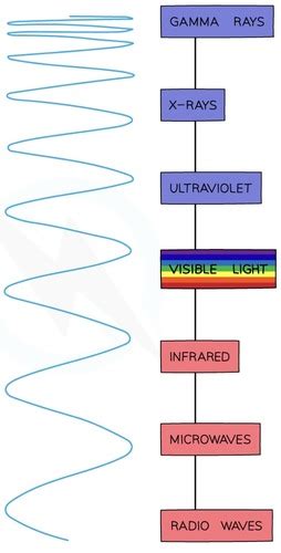 Electromagnetic Waves Flashcards Quizlet