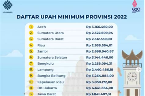 Daftar Lengkap UMP 2022 DKI Jakarta Tertinggi Jawa Tengah Terendah