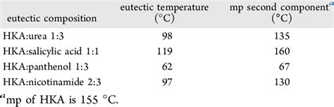 Eutectic Compositions and Temperatures for the Four Eutectic Systems ...