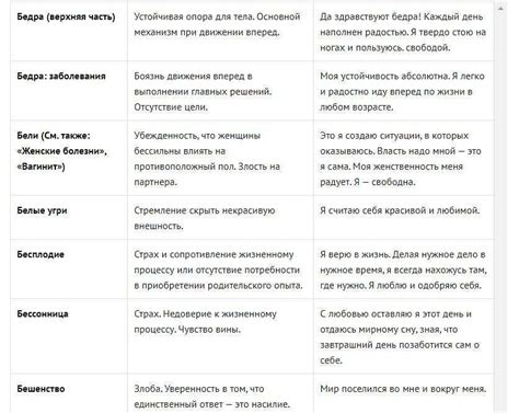 Психосоматика таблица заболеваний луиза хей эндометриоз - фото презентация
