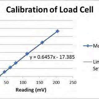 Figure 39 -Example of load cell calibration | Scientific Diagram