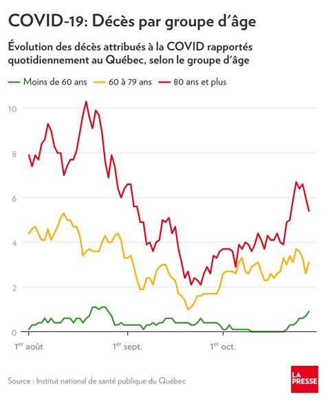 Bilan De La Covid Au Qu Bec Les D C S En Hausse Chez Les A N S