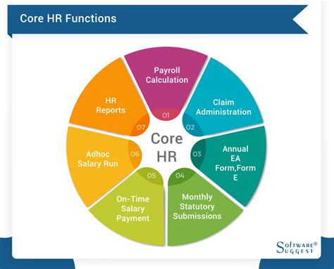 What Is Core Hrms Functions Information And Ways To Improve It