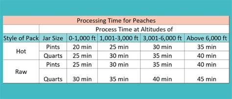 Water Bath Canning Times Chart Ponasa