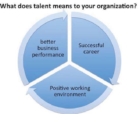 Talent Management and Organization | Download Scientific Diagram 