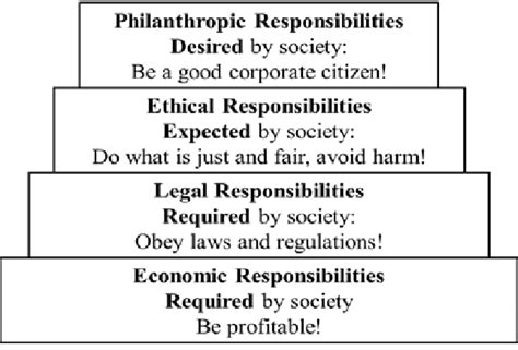 Carrolls Pyramid Of Csr Download Scientific Diagram