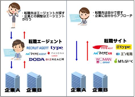 転職 サイト 転職 エージェント 違い