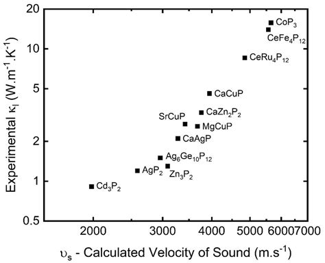 Measured Lattice Thermal Conductivity L Plotted Against Calculated Download Scientific