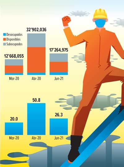 México Recobra 95 De Empleos Perdidos En 2020 A Un Paso Del Nivel