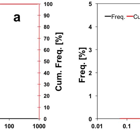 Laser Diffraction Malvern Particle Size Distribution Of A P25 Un